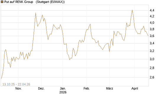 Put auf RENK Group  [HSBC Trinkaus & Burkhardt GmbH] Chart