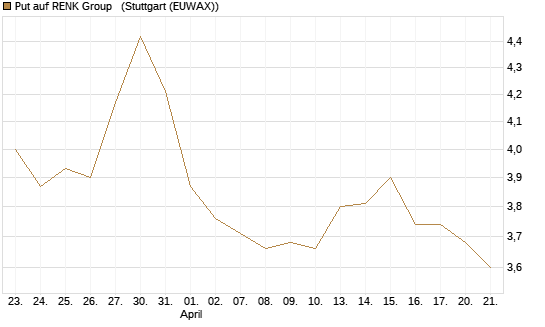 Put auf RENK Group  [HSBC Trinkaus & Burkhardt GmbH] Chart