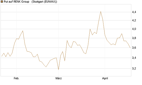 Put auf RENK Group  [HSBC Trinkaus & Burkhardt GmbH] Chart