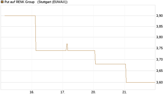 Put auf RENK Group  [HSBC Trinkaus & Burkhardt GmbH] Chart