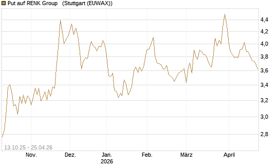 Put auf RENK Group  [HSBC Trinkaus & Burkhardt GmbH] Chart