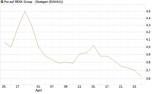 Put auf RENK Group  [HSBC Trinkaus & Burkhardt GmbH] Chart