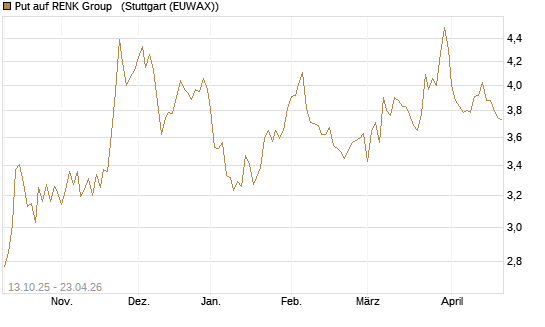 Put auf RENK Group  [HSBC Trinkaus & Burkhardt GmbH] Chart
