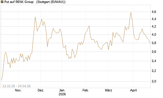 Put auf RENK Group  [HSBC Trinkaus & Burkhardt GmbH] Chart