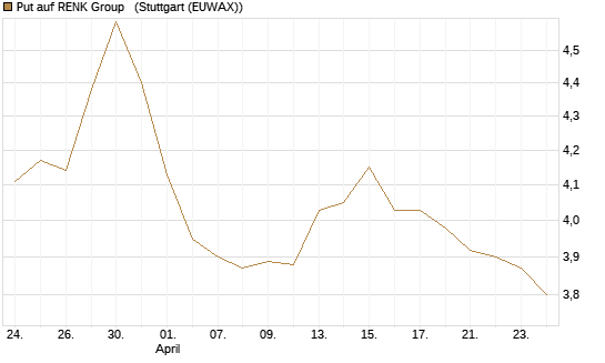 Put auf RENK Group  [HSBC Trinkaus & Burkhardt GmbH] Chart