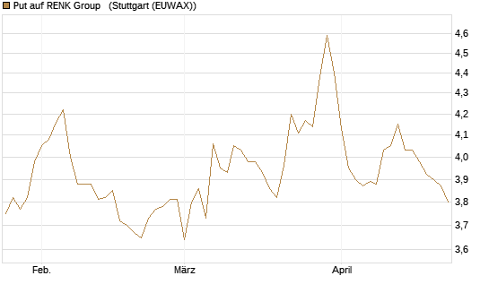 Put auf RENK Group  [HSBC Trinkaus & Burkhardt GmbH] Chart