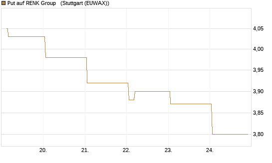 Put auf RENK Group  [HSBC Trinkaus & Burkhardt GmbH] Chart