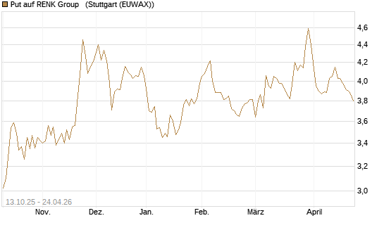 Put auf RENK Group  [HSBC Trinkaus & Burkhardt GmbH] Chart