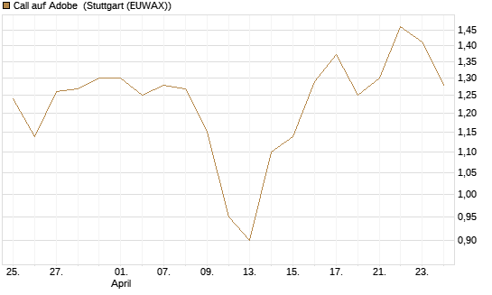 Call auf Adobe [BNP Paribas Emissions- und Handelsges.] Chart