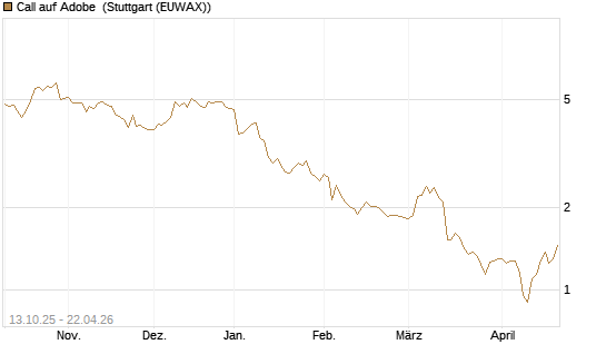 Call auf Adobe [BNP Paribas Emissions- und Handelsges.] Chart
