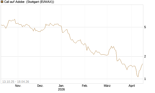 Call auf Adobe [BNP Paribas Emissions- und Handelsges.] Chart