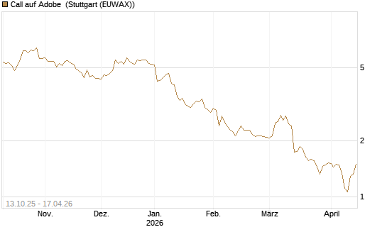 Call auf Adobe [BNP Paribas Emissions- und Handelsges.] Chart