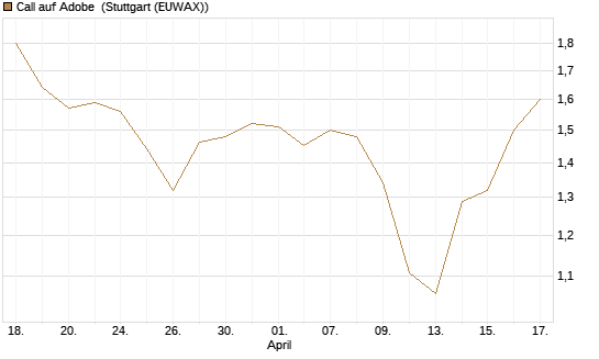 Call auf Adobe [BNP Paribas Emissions- und Handelsges.] Chart
