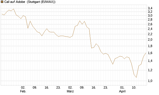 Call auf Adobe [BNP Paribas Emissions- und Handelsges.] Chart