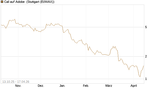 Call auf Adobe [BNP Paribas Emissions- und Handelsges.] Chart