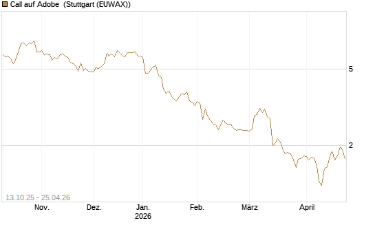 Call auf Adobe [BNP Paribas Emissions- und Handelsges.] Chart