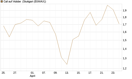 Call auf Adobe [BNP Paribas Emissions- und Handelsges.] Chart