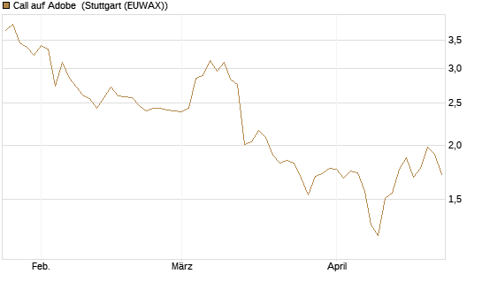 Call auf Adobe [BNP Paribas Emissions- und Handelsges.] Chart