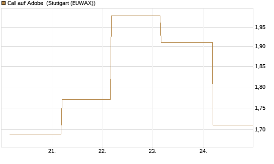 Call auf Adobe [BNP Paribas Emissions- und Handelsges.] Chart