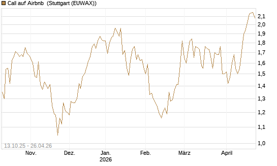 Call auf Airbnb [BNP Paribas Emissions- und Handelsges.] Chart