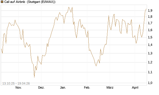 Call auf Airbnb [BNP Paribas Emissions- und Handelsges.] Chart