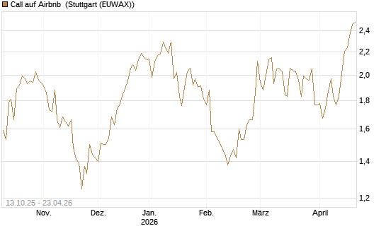 Call auf Airbnb [BNP Paribas Emissions- und Handelsges.] Chart