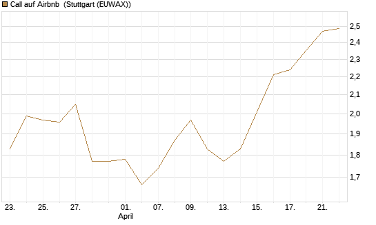 Call auf Airbnb [BNP Paribas Emissions- und Handelsges.] Chart