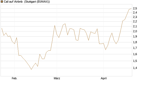 Call auf Airbnb [BNP Paribas Emissions- und Handelsges.] Chart