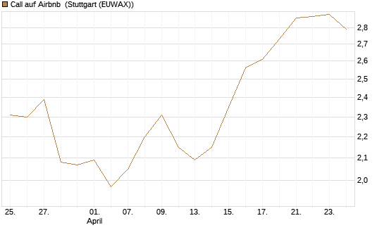 Call auf Airbnb [BNP Paribas Emissions- und Handelsges.] Chart