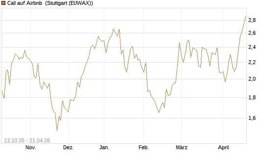 Call auf Airbnb [BNP Paribas Emissions- und Handelsges.] Chart