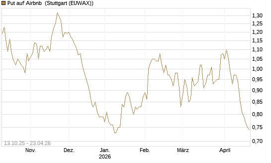 Put auf Airbnb [BNP Paribas Emissions- und Handelsges.] Chart