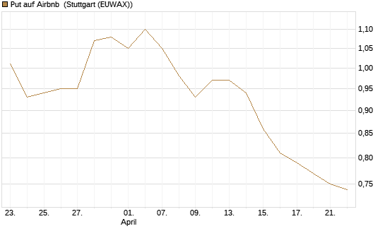 Put auf Airbnb [BNP Paribas Emissions- und Handelsges.] Chart