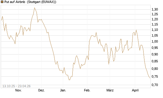 Put auf Airbnb [BNP Paribas Emissions- und Handelsges.] Chart