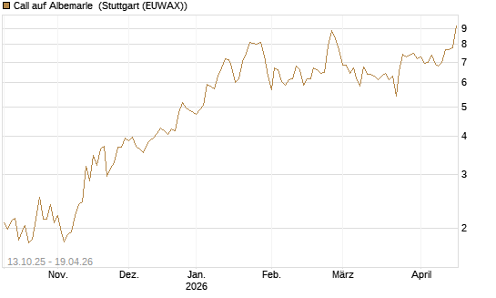 Call auf Albemarle [BNP Paribas Emissions- und Handelsges.] Chart