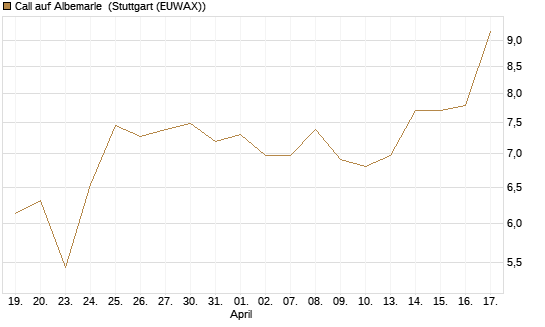 Call auf Albemarle [BNP Paribas Emissions- und Handelsges.] Chart