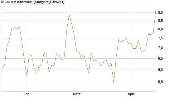 Call auf Albemarle [BNP Paribas Emissions- und Handelsges.] Chart