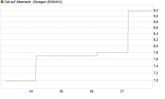 Call auf Albemarle [BNP Paribas Emissions- und Handelsges.] Chart