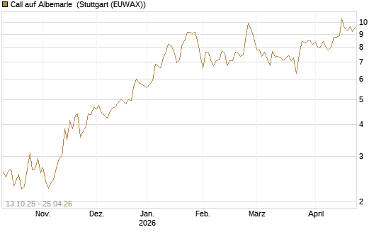 Call auf Albemarle [BNP Paribas Emissions- und Handelsges.] Chart
