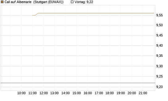 Call auf Albemarle [BNP Paribas Emissions- und Handelsges.] Chart