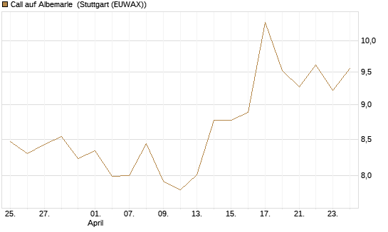 Call auf Albemarle [BNP Paribas Emissions- und Handelsges.] Chart