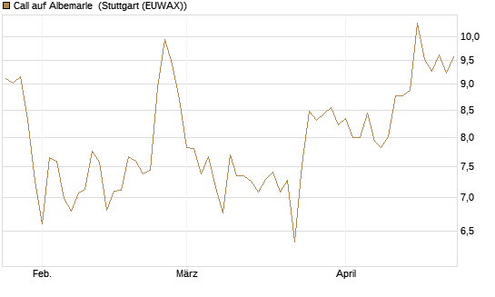 Call auf Albemarle [BNP Paribas Emissions- und Handelsges.] Chart
