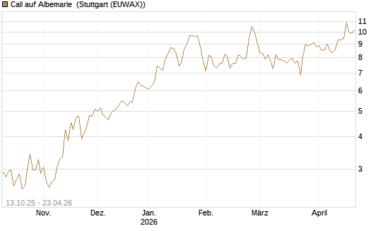 Call auf Albemarle [BNP Paribas Emissions- und Handelsges.] Chart