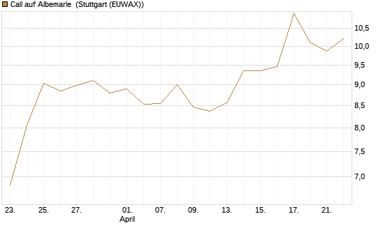 Call auf Albemarle [BNP Paribas Emissions- und Handelsges.] Chart