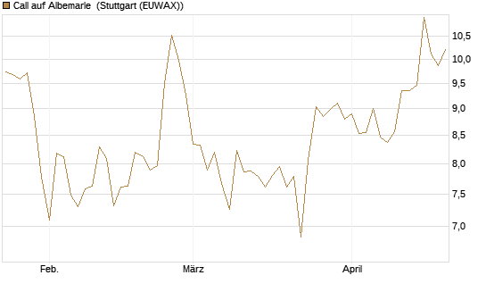 Call auf Albemarle [BNP Paribas Emissions- und Handelsges.] Chart
