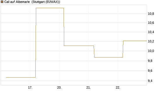 Call auf Albemarle [BNP Paribas Emissions- und Handelsges.] Chart