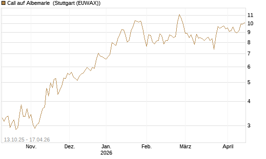 Call auf Albemarle [BNP Paribas Emissions- und Handelsges.] Chart