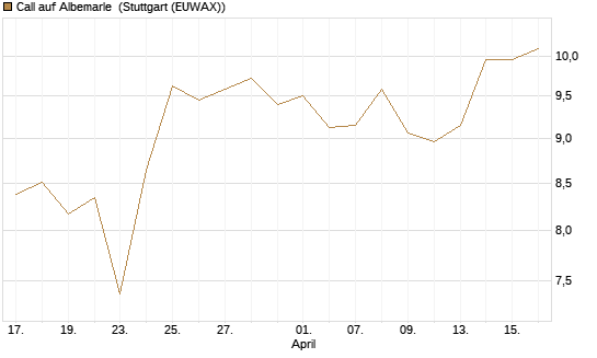 Call auf Albemarle [BNP Paribas Emissions- und Handelsges.] Chart