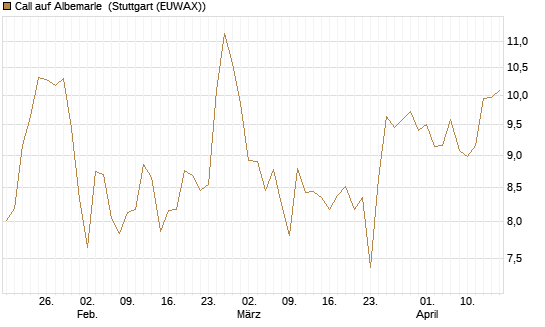 Call auf Albemarle [BNP Paribas Emissions- und Handelsges.] Chart