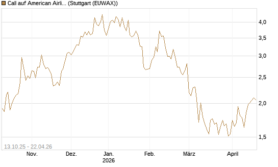 Call auf American Airlines Group [BNP Paribas Emissions- und Handelsges.] Chart