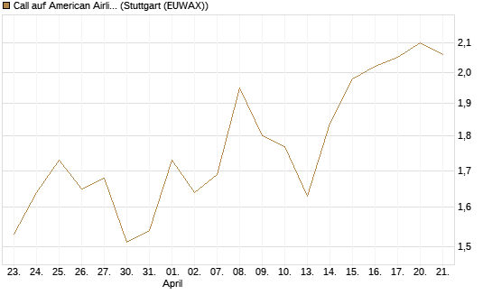 Call auf American Airlines Group [BNP Paribas Emissions- und Handelsges.] Chart